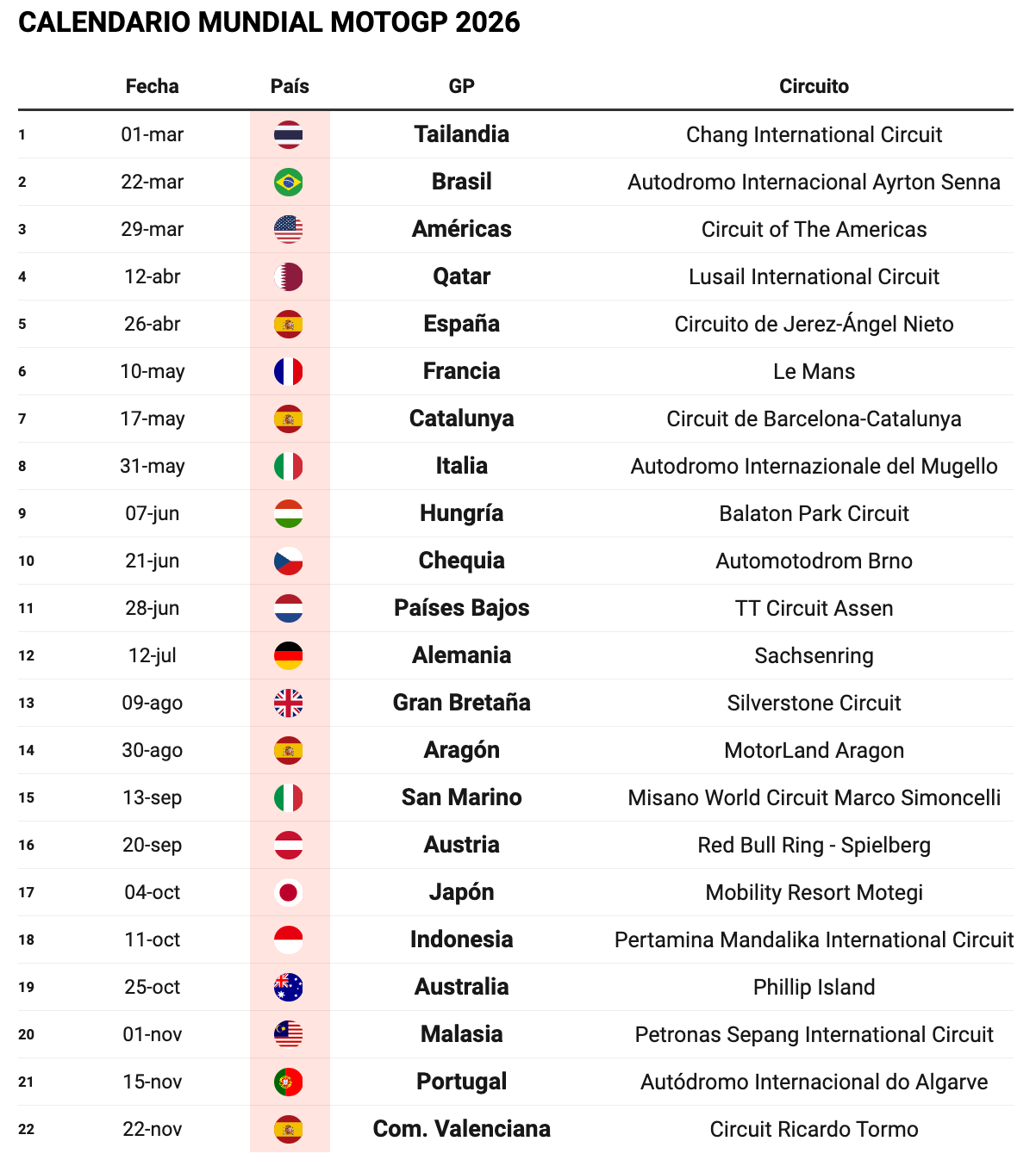 MotoGP 2026 calendario oficial, calendario MotoGP 2026 México, Grandes Premios MotoGP 2026, MotoGP Brasil 2026, MotoGP Hungría Balaton Park, MotoGP Valencia final 2026, MotoGP Tailandia inicio 2026, circuito Mugello MotoGP 2026, MotoGP en Latinoamérica 2026, MotoGP historia 2026